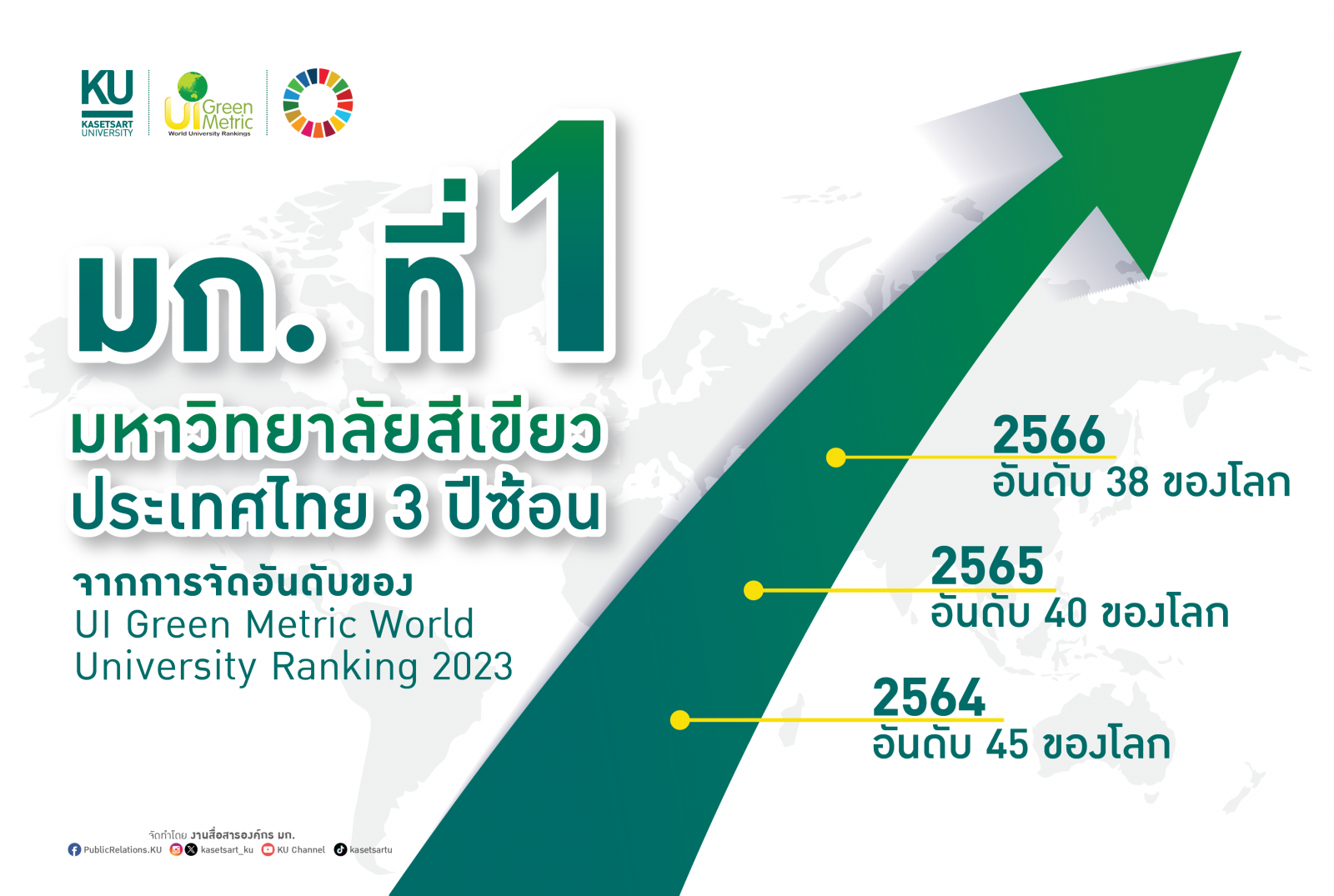 มหาวิทยาลัยเกษตรศาสตร์ ครองแชมป์อันดับ 1 ม.สีเขียวของไทย ติดต่อกัน 3 ปี ซ้อน ( 2564-2566) ขึ้นแท่น อันดับที่ 38 ของโลก